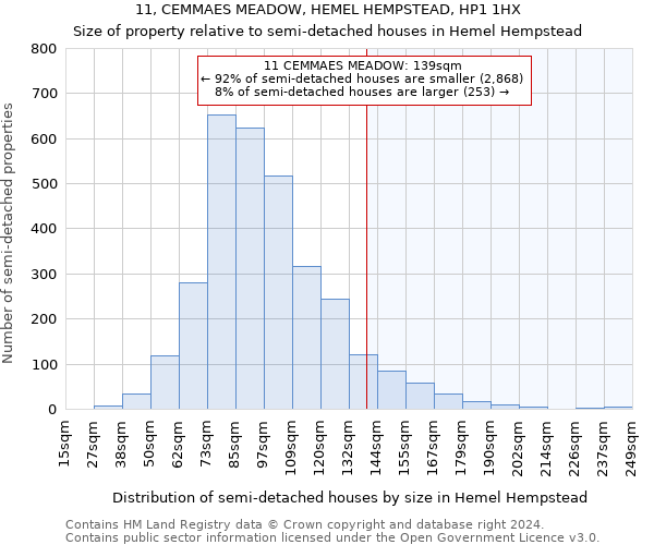 11, CEMMAES MEADOW, HEMEL HEMPSTEAD, HP1 1HX: Size of property relative to detached houses in Hemel Hempstead