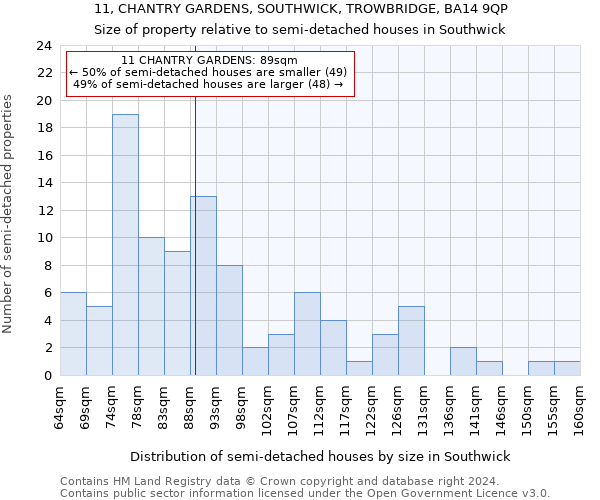 11, CHANTRY GARDENS, SOUTHWICK, TROWBRIDGE, BA14 9QP: Size of property relative to detached houses in Southwick