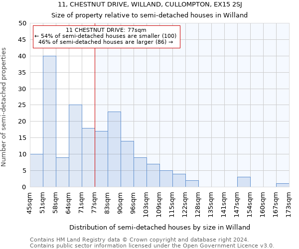 11, CHESTNUT DRIVE, WILLAND, CULLOMPTON, EX15 2SJ: Size of property relative to detached houses in Willand