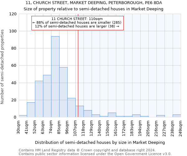 11, CHURCH STREET, MARKET DEEPING, PETERBOROUGH, PE6 8DA: Size of property relative to detached houses in Market Deeping