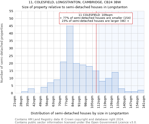 11, COLESFIELD, LONGSTANTON, CAMBRIDGE, CB24 3BW: Size of property relative to detached houses in Longstanton