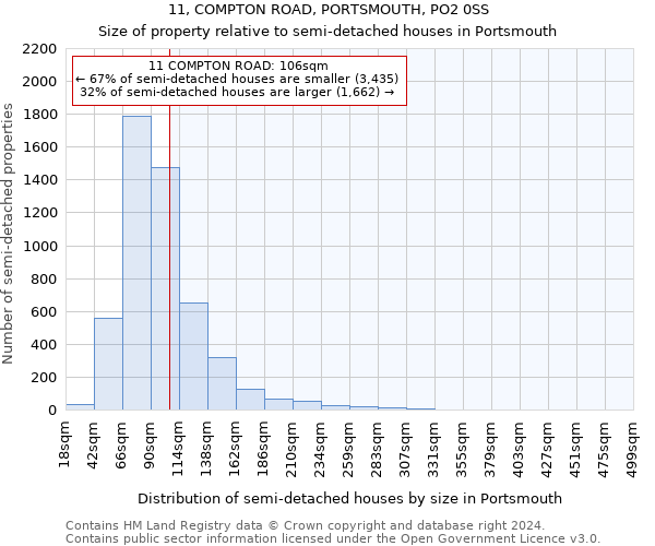 11, COMPTON ROAD, PORTSMOUTH, PO2 0SS: Size of property relative to detached houses in Portsmouth