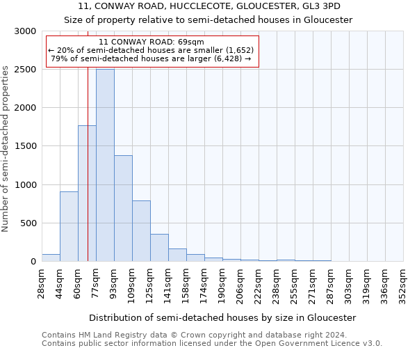 11, CONWAY ROAD, HUCCLECOTE, GLOUCESTER, GL3 3PD: Size of property relative to detached houses in Gloucester