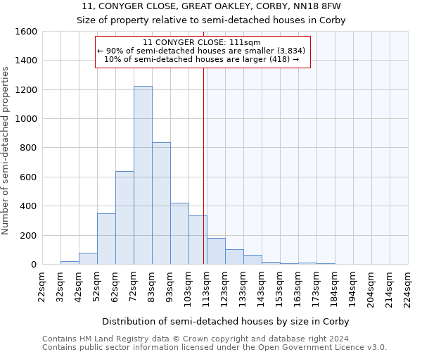 11, CONYGER CLOSE, GREAT OAKLEY, CORBY, NN18 8FW: Size of property relative to detached houses in Corby