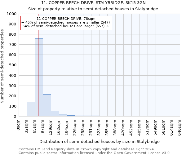 11, COPPER BEECH DRIVE, STALYBRIDGE, SK15 3GN: Size of property relative to detached houses in Stalybridge