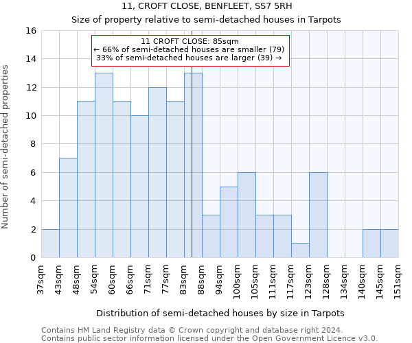 11, CROFT CLOSE, BENFLEET, SS7 5RH: Size of property relative to detached houses in Tarpots