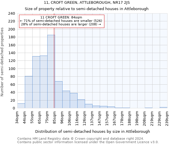 11, CROFT GREEN, ATTLEBOROUGH, NR17 2JS: Size of property relative to detached houses in Attleborough