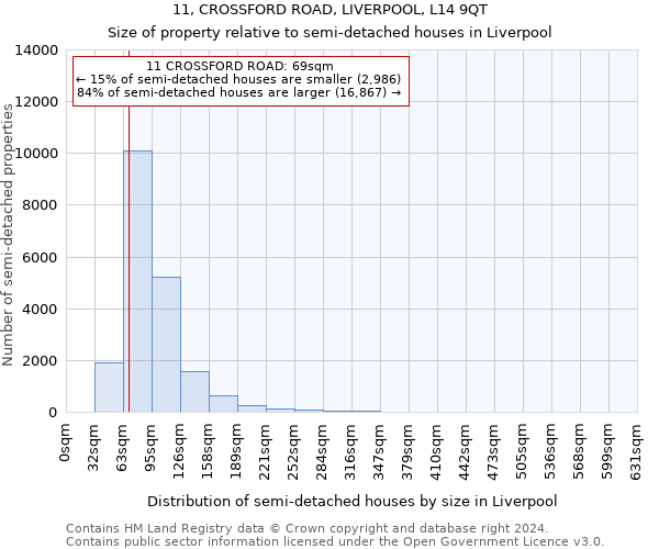 11, CROSSFORD ROAD, LIVERPOOL, L14 9QT: Size of property relative to detached houses in Liverpool