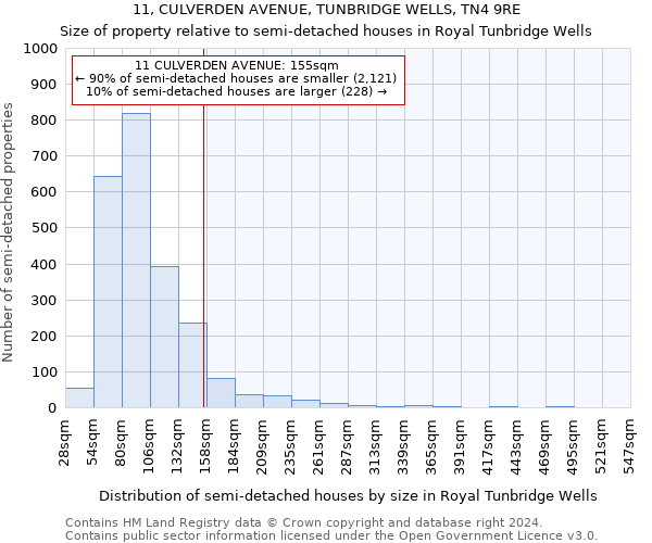 11, CULVERDEN AVENUE, TUNBRIDGE WELLS, TN4 9RE: Size of property relative to detached houses in Royal Tunbridge Wells