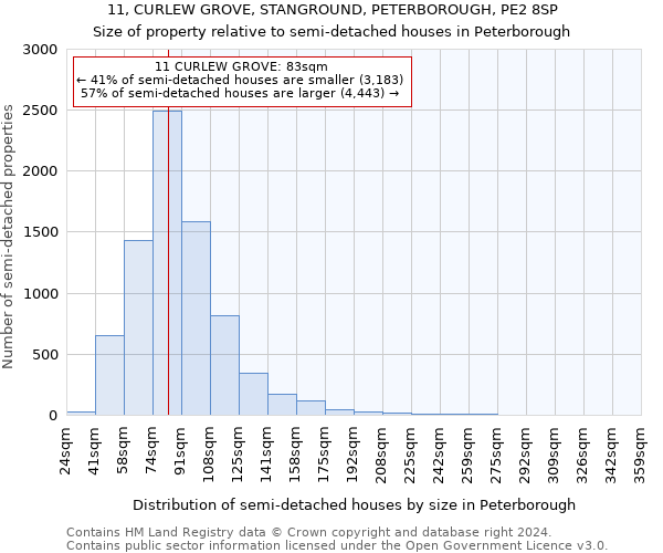 11, CURLEW GROVE, STANGROUND, PETERBOROUGH, PE2 8SP: Size of property relative to detached houses in Peterborough