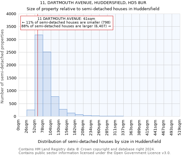 11, DARTMOUTH AVENUE, HUDDERSFIELD, HD5 8UR: Size of property relative to detached houses in Huddersfield