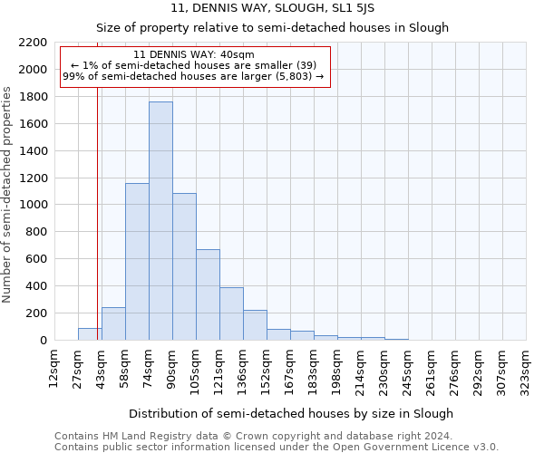 11, DENNIS WAY, SLOUGH, SL1 5JS: Size of property relative to detached houses in Slough