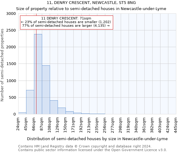 11, DENRY CRESCENT, NEWCASTLE, ST5 8NG: Size of property relative to detached houses in Newcastle-under-Lyme