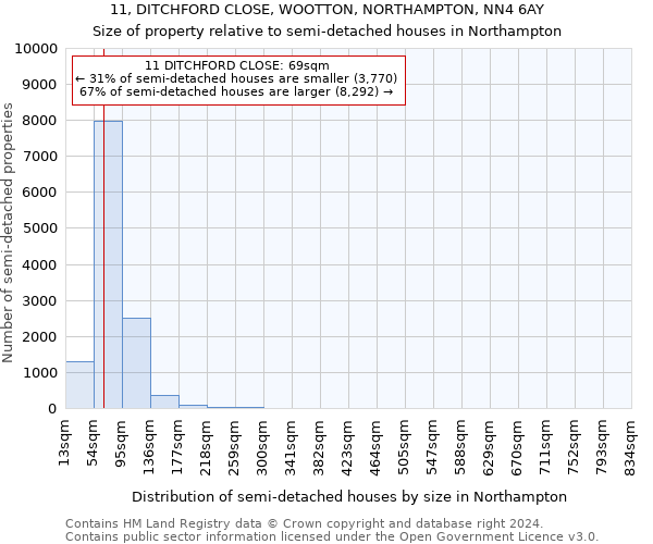 11, DITCHFORD CLOSE, WOOTTON, NORTHAMPTON, NN4 6AY: Size of property relative to detached houses in Northampton