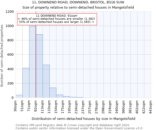 11, DOWNEND ROAD, DOWNEND, BRISTOL, BS16 5UW: Size of property relative to detached houses in Mangotsfield