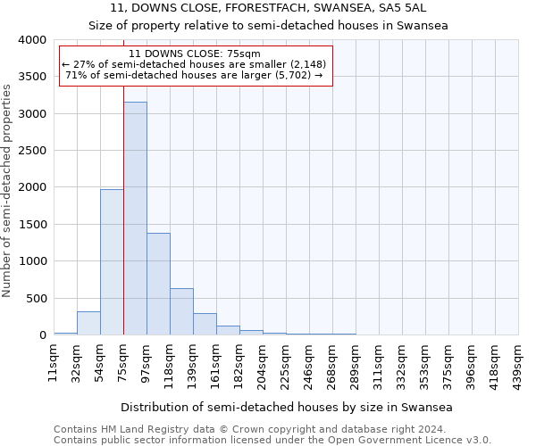 11, DOWNS CLOSE, FFORESTFACH, SWANSEA, SA5 5AL: Size of property relative to detached houses in Swansea