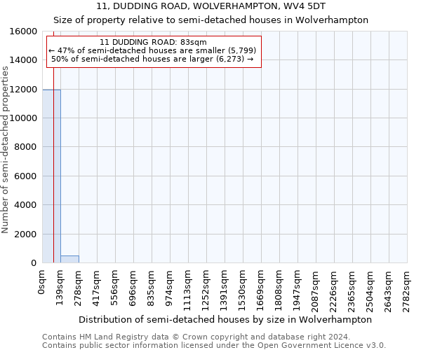 11, DUDDING ROAD, WOLVERHAMPTON, WV4 5DT: Size of property relative to detached houses in Wolverhampton