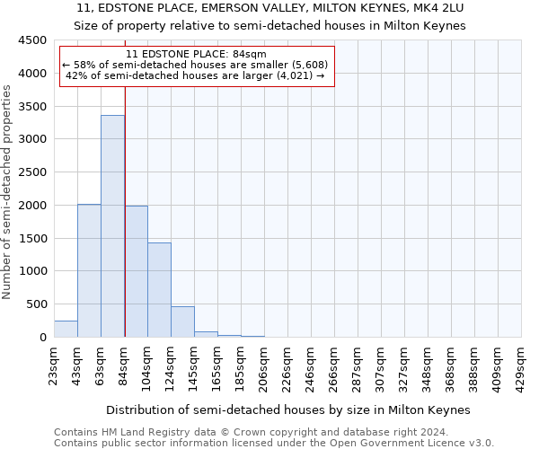 11, EDSTONE PLACE, EMERSON VALLEY, MILTON KEYNES, MK4 2LU: Size of property relative to detached houses in Milton Keynes