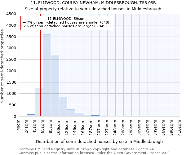 11, ELMWOOD, COULBY NEWHAM, MIDDLESBROUGH, TS8 0SR: Size of property relative to detached houses in Middlesbrough