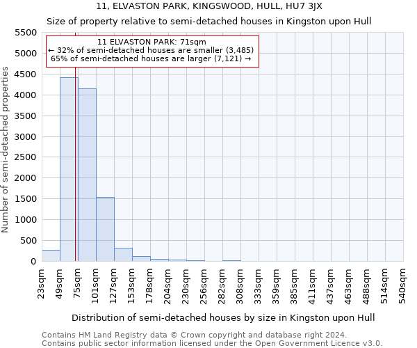 11, ELVASTON PARK, KINGSWOOD, HULL, HU7 3JX: Size of property relative to detached houses in Kingston upon Hull