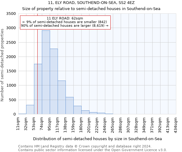 11, ELY ROAD, SOUTHEND-ON-SEA, SS2 4EZ: Size of property relative to detached houses in Southend-on-Sea