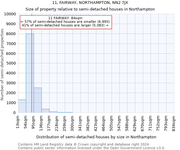 11, FAIRWAY, NORTHAMPTON, NN2 7JX: Size of property relative to detached houses in Northampton