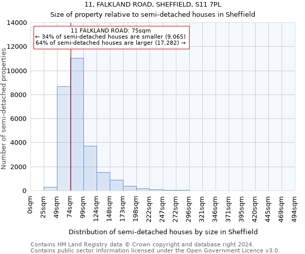 11, FALKLAND ROAD, SHEFFIELD, S11 7PL: Size of property relative to detached houses in Sheffield