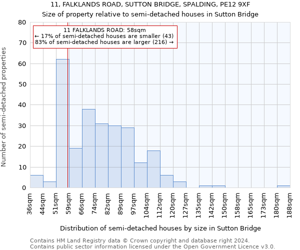 11, FALKLANDS ROAD, SUTTON BRIDGE, SPALDING, PE12 9XF: Size of property relative to detached houses in Sutton Bridge