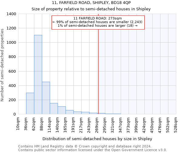 11, FARFIELD ROAD, SHIPLEY, BD18 4QP: Size of property relative to detached houses in Shipley