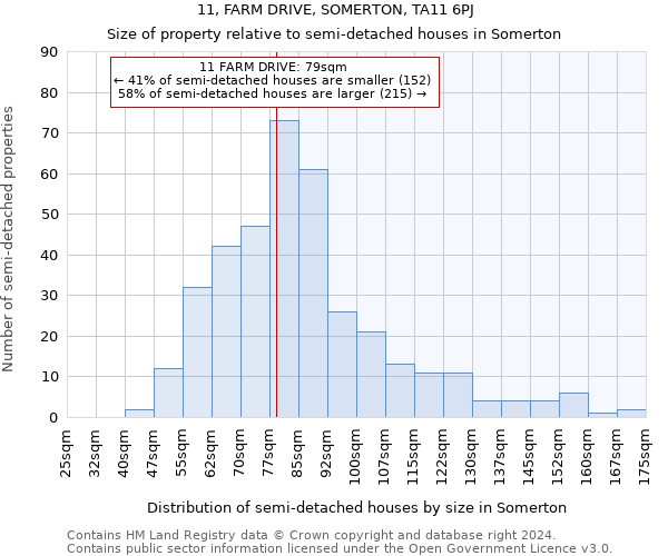 11, FARM DRIVE, SOMERTON, TA11 6PJ: Size of property relative to detached houses in Somerton