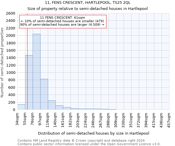 11, FENS CRESCENT, HARTLEPOOL, TS25 2QL: Size of property relative to detached houses in Hartlepool