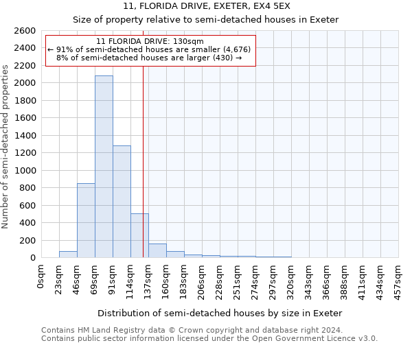 11, FLORIDA DRIVE, EXETER, EX4 5EX: Size of property relative to detached houses in Exeter