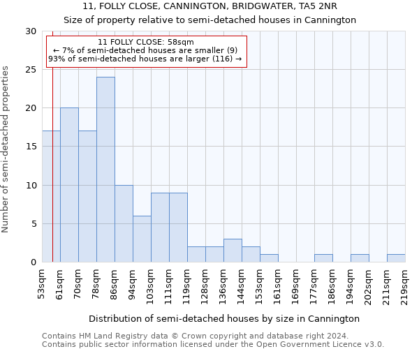 11, FOLLY CLOSE, CANNINGTON, BRIDGWATER, TA5 2NR: Size of property relative to detached houses in Cannington