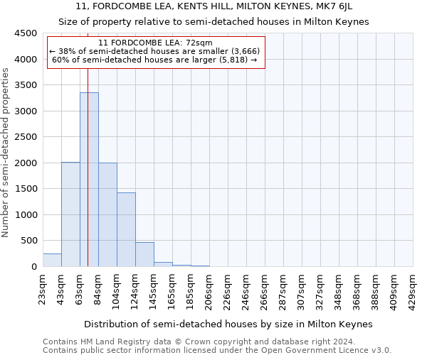 11, FORDCOMBE LEA, KENTS HILL, MILTON KEYNES, MK7 6JL: Size of property relative to detached houses in Milton Keynes