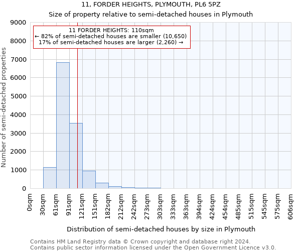 11, FORDER HEIGHTS, PLYMOUTH, PL6 5PZ: Size of property relative to detached houses in Plymouth