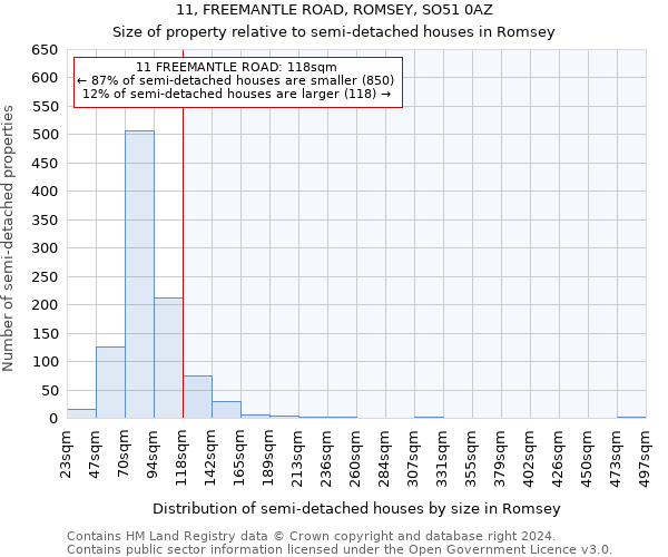 11, FREEMANTLE ROAD, ROMSEY, SO51 0AZ: Size of property relative to detached houses in Romsey