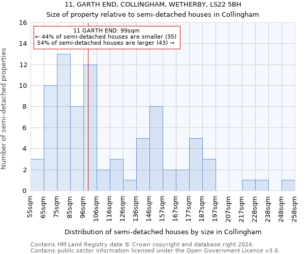 11, GARTH END, COLLINGHAM, WETHERBY, LS22 5BH: Size of property relative to detached houses in Collingham