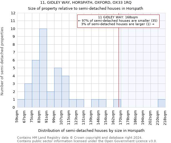 11, GIDLEY WAY, HORSPATH, OXFORD, OX33 1RQ: Size of property relative to detached houses in Horspath