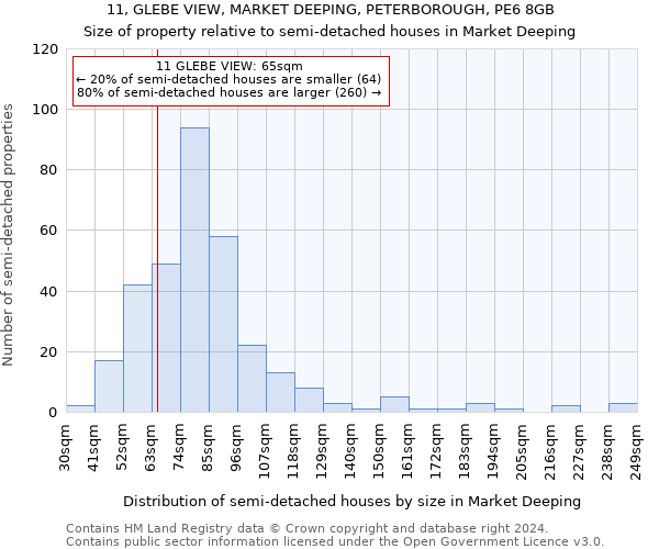 11, GLEBE VIEW, MARKET DEEPING, PETERBOROUGH, PE6 8GB: Size of property relative to detached houses in Market Deeping