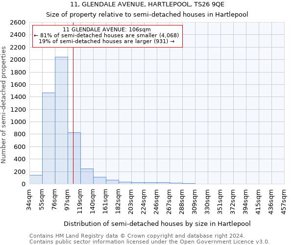 11, GLENDALE AVENUE, HARTLEPOOL, TS26 9QE: Size of property relative to detached houses in Hartlepool