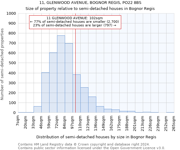 11, GLENWOOD AVENUE, BOGNOR REGIS, PO22 8BS: Size of property relative to detached houses in Bognor Regis