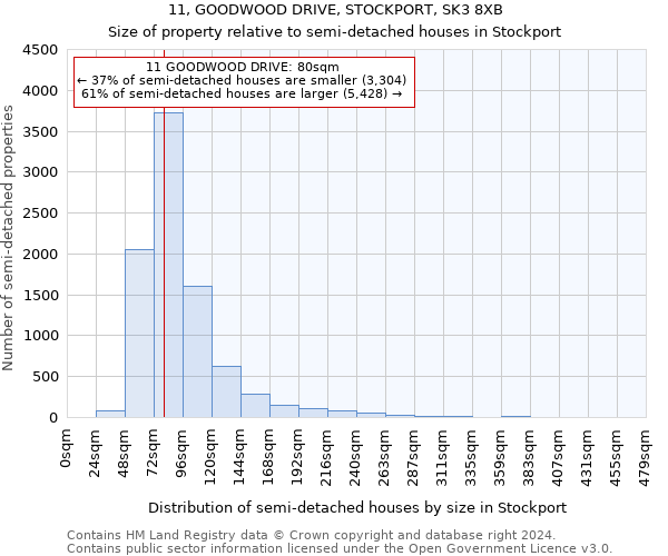 11, GOODWOOD DRIVE, STOCKPORT, SK3 8XB: Size of property relative to detached houses in Stockport