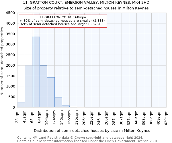 11, GRATTON COURT, EMERSON VALLEY, MILTON KEYNES, MK4 2HD: Size of property relative to detached houses in Milton Keynes