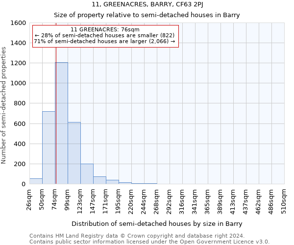 11, GREENACRES, BARRY, CF63 2PJ: Size of property relative to detached houses in Barry