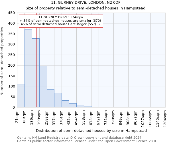 11, GURNEY DRIVE, LONDON, N2 0DF: Size of property relative to detached houses in Hampstead