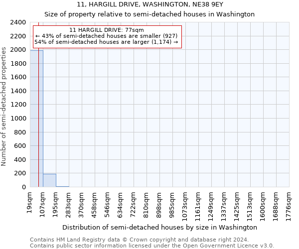 11, HARGILL DRIVE, WASHINGTON, NE38 9EY: Size of property relative to detached houses in Washington