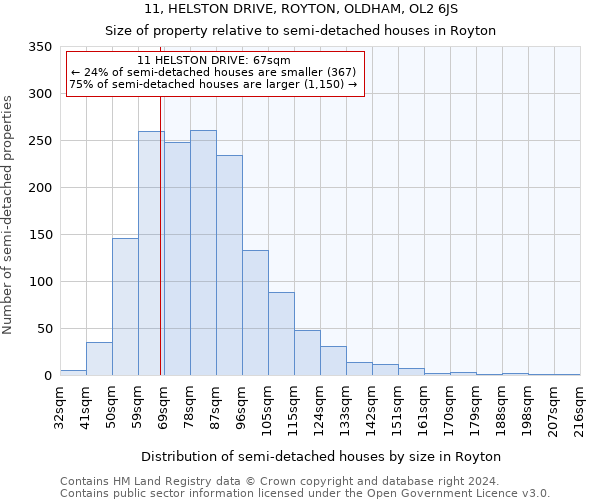 11, HELSTON DRIVE, ROYTON, OLDHAM, OL2 6JS: Size of property relative to detached houses in Royton