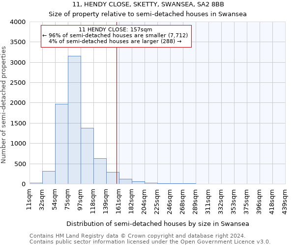 11, HENDY CLOSE, SKETTY, SWANSEA, SA2 8BB: Size of property relative to detached houses in Swansea