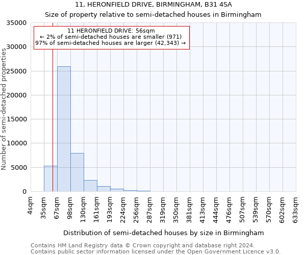 11, HERONFIELD DRIVE, BIRMINGHAM, B31 4SA: Size of property relative to detached houses in Birmingham