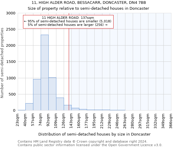 11, HIGH ALDER ROAD, BESSACARR, DONCASTER, DN4 7BB: Size of property relative to detached houses in Doncaster